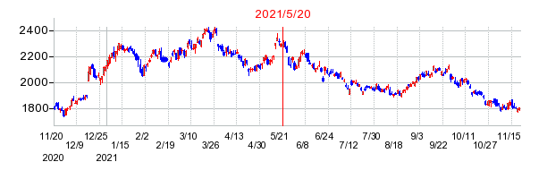 2021年5月20日 11:14前後のの株価チャート